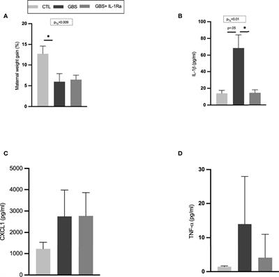 Protective Effects of Interleukin-1 Blockade on Group B Streptococcus-Induced Chorioamnionitis and Subsequent Neurobehavioral Impairments of the Offspring